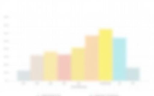 Bar chart showing mobile carrier performance metrics